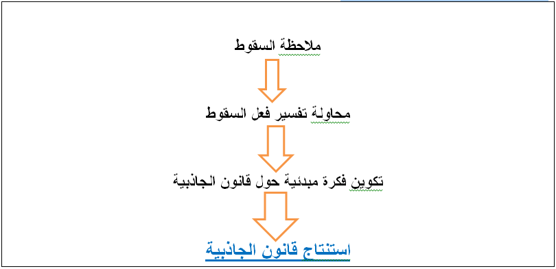 المنهج العلمي