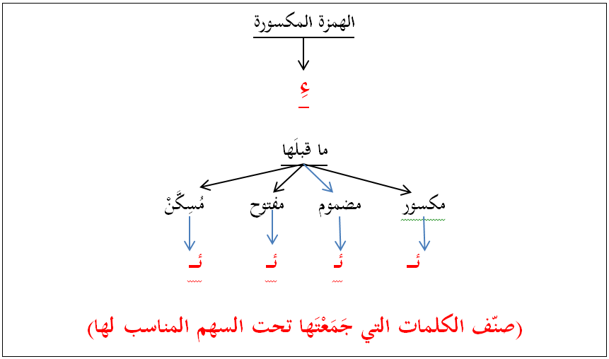 قاعدة الهمزة المكسورة ـ الدليل المنهجي للكتابة العلمية باللغة العربية قاعدة الهمزة المكسورة ـ الدليل المنهجي للكتابة العلمية باللغة العربية