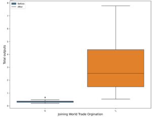 الشكل 4ـ Boxplot للمدخلات حسب الدول