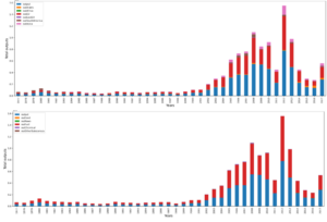 الشكل 5ـ Boxplot للأنواع المختلفة للمدخلات