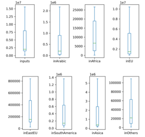 الشكل 10: Boxplot لإجمالي المدخلات وبلد الأصل.